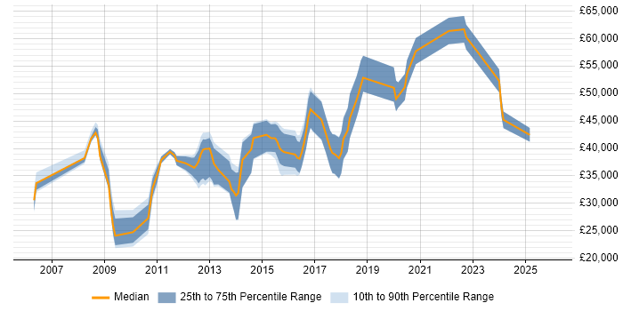 Salary distribution trend for Linux Engineer job vacancies in Northamptonshire