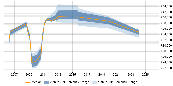 Salary distribution trend for Linux Support Engineer job vacancies in Northamptonshire
