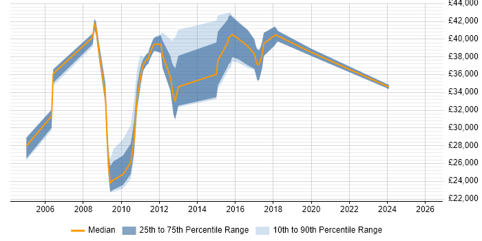 Salary distribution trend for Linux Support job vacancies in Northamptonshire