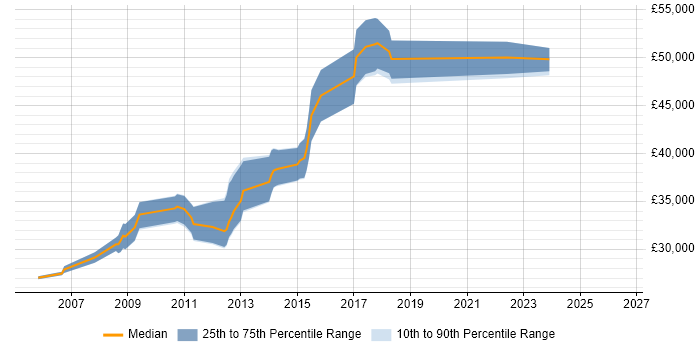 Salary distribution trend for Linux Systems Administrator job vacancies in Northamptonshire