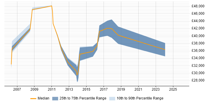 Salary distribution trend for Linux Systems Engineer job vacancies in Northamptonshire