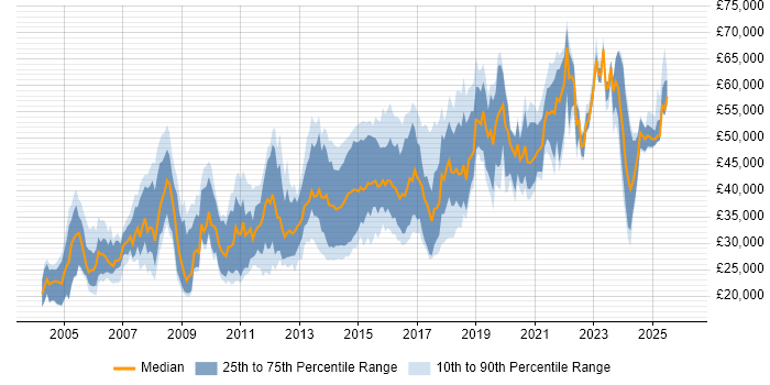 Salary distribution trend for jobs in Northamptonshire citing Linux