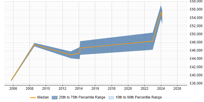 Salary distribution trend for Logistics Project Manager job vacancies in Northamptonshire