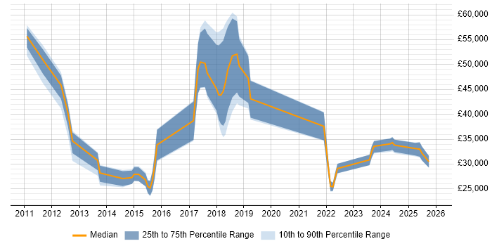 Salary distribution trend for jobs in Northamptonshire citing Mac OS