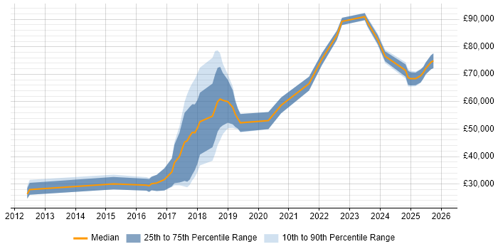 Salary distribution trend for jobs in Northamptonshire citing Machine Learning