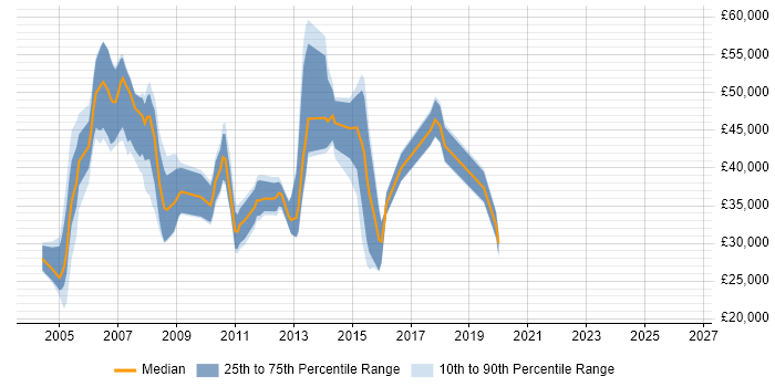 Salary distribution trend for jobs in Northamptonshire citing Mainframe