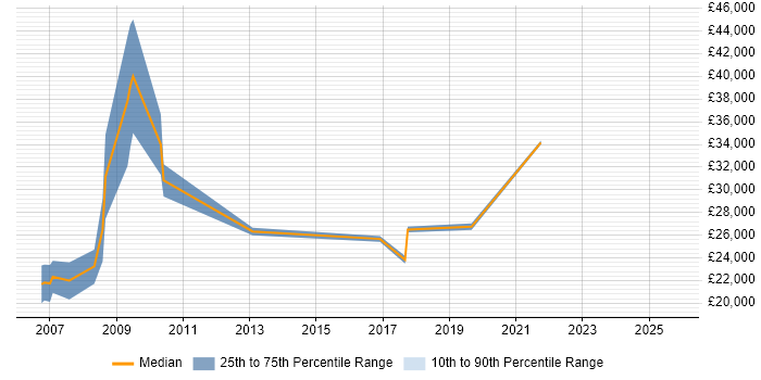 Salary distribution trend for Marketing Executive job vacancies in Northamptonshire