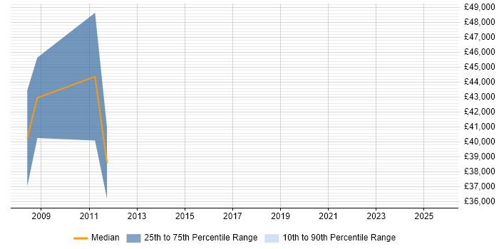 Salary distribution trend for jobs in Northamptonshire citing Marketing Management Salary distribution trend for jobs in Northamptonshire citing Marketing Management