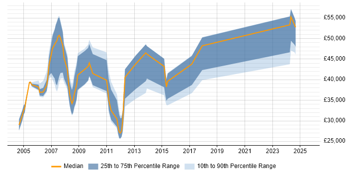 Salary distribution trend for Marketing Manager job vacancies in Northamptonshire Salary distribution trend for Marketing Manager job vacancies in Northamptonshire