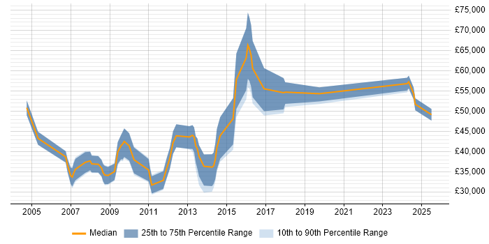 Salary distribution trend for jobs in Northamptonshire citing Marketing Strategy Salary distribution trend for jobs in Northamptonshire citing Marketing Strategy
