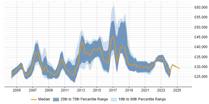 Salary distribution trend for jobs in Northamptonshire citing Mathematics