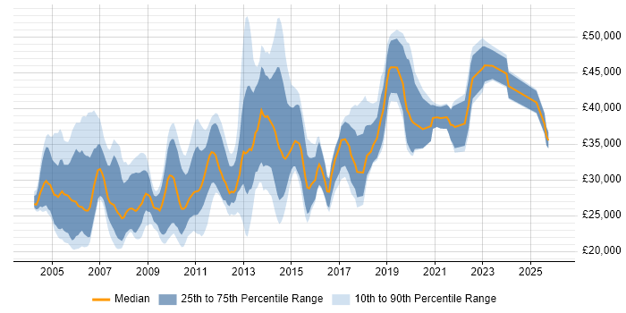 Salary distribution trend for jobs in Northamptonshire citing MCSE