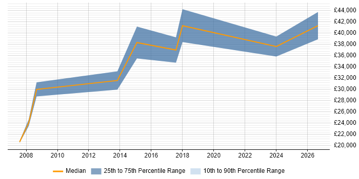 Salary distribution trend for Mechanical Engineer job vacancies in Northamptonshire