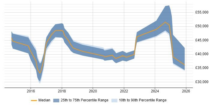 Salary distribution trend for jobs in Northamptonshire citing Meraki