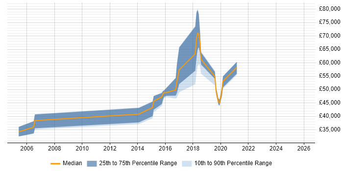 Salary distribution trend for jobs in Northamptonshire citing Metadata Management