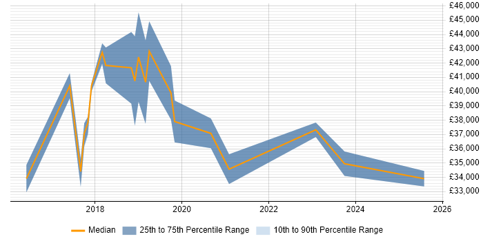 Salary distribution trend for Microsoft 365 Engineer job vacancies in Northamptonshire