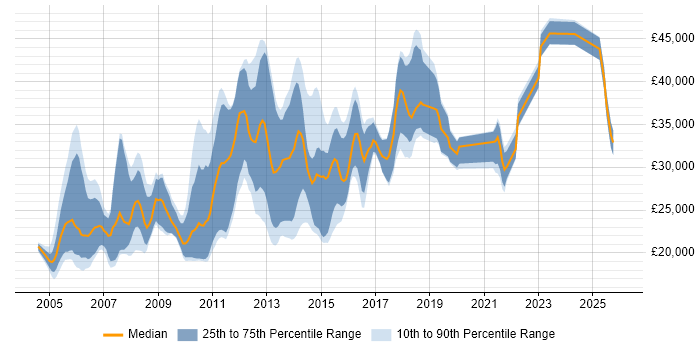 Salary distribution trend for jobs in Northamptonshire citing Microsoft Certified Professional