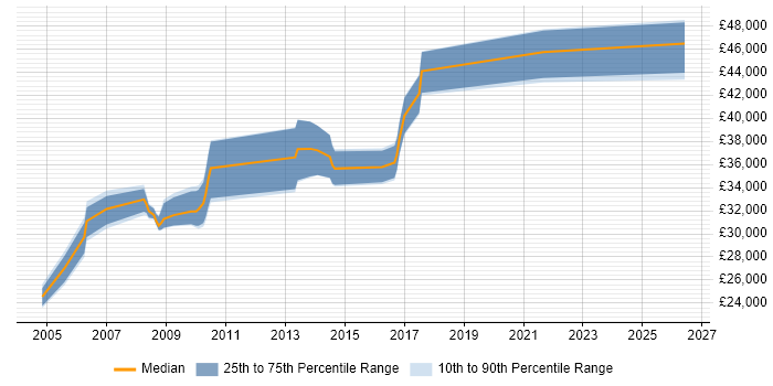 Salary distribution trend for jobs in Northamptonshire citing Microsoft Clustering