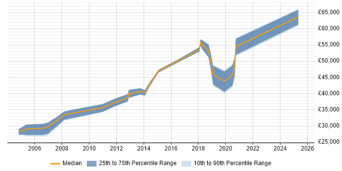 Salary distribution trend for Microsoft Developer job vacancies in Northamptonshire Salary distribution trend for Microsoft Developer job vacancies in Northamptonshire