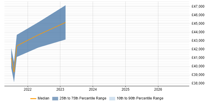 Salary distribution trend for jobs in Northamptonshire citing Microsoft Graph