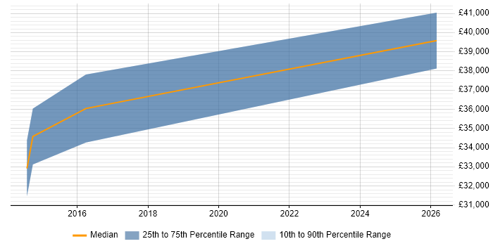 Salary distribution trend for jobs in Northamptonshire citing Microsoft Licensing