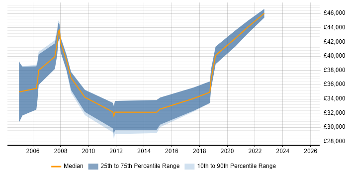 Salary distribution trend for jobs in Northamptonshire citing Military