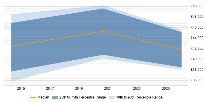 Salary distribution trend for jobs in Northamptonshire citing Mimecast