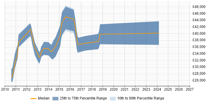 Salary distribution trend for jobs in Northamptonshire citing Mobile Application Development