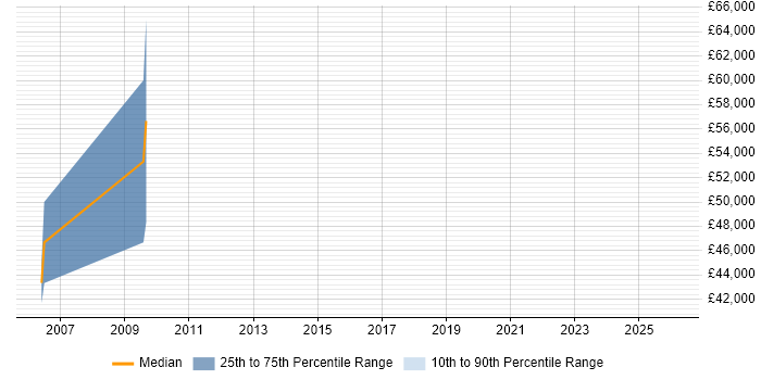 Salary distribution trend for jobs in Northamptonshire citing Mobile Computing