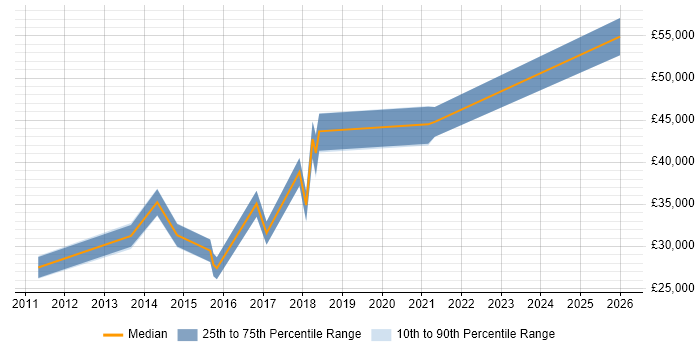 Salary distribution trend for jobs in Northamptonshire citing Mobile Device Management