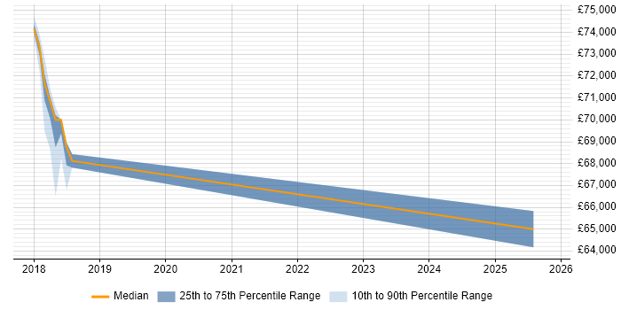 Salary distribution trend for jobs in Northamptonshire citing Mockito