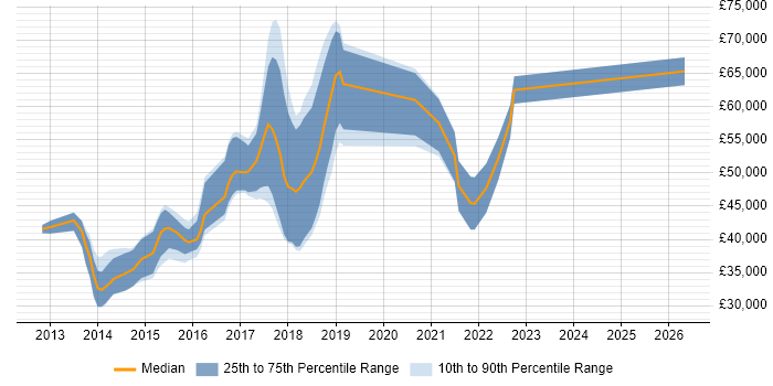 Salary distribution trend for jobs in Northamptonshire citing MongoDB