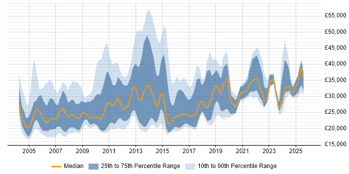 Salary distribution trend for jobs in Northamptonshire citing Microsoft Office