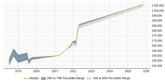 Salary distribution trend for jobs in Northamptonshire citing MuleSoft