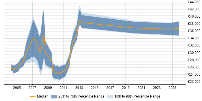 Salary distribution trend for jobs in Northamptonshire citing Multimedia