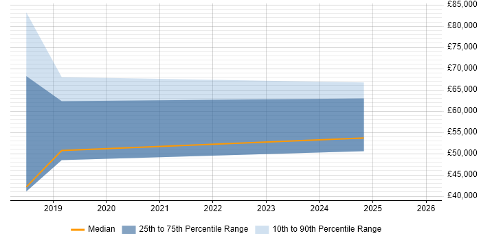 Salary distribution trend for jobs in Northamptonshire citing Natural Language Processing
