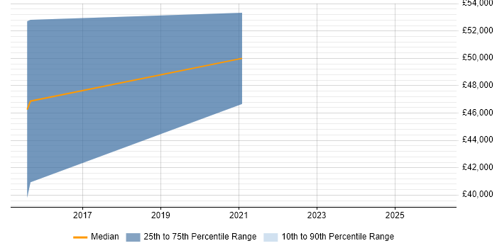 Salary distribution trend for jobs in Northamptonshire citing Neo4j