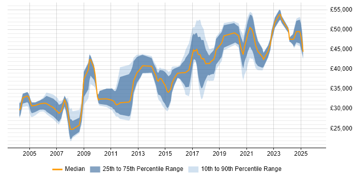 Salary distribution trend for Network Engineer job vacancies in Northamptonshire