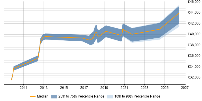 Salary distribution trend for Network Infrastructure Engineer job vacancies in Northamptonshire