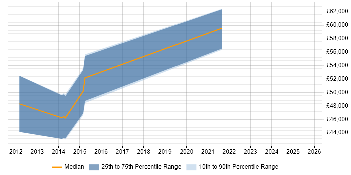 Salary distribution trend for Network Infrastructure Manager job vacancies in Northamptonshire