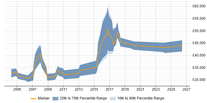 Salary distribution trend for jobs in Northamptonshire citing Network Management