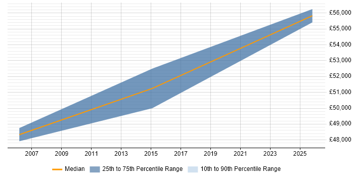 Salary distribution trend for Network Security Manager job vacancies in Northamptonshire