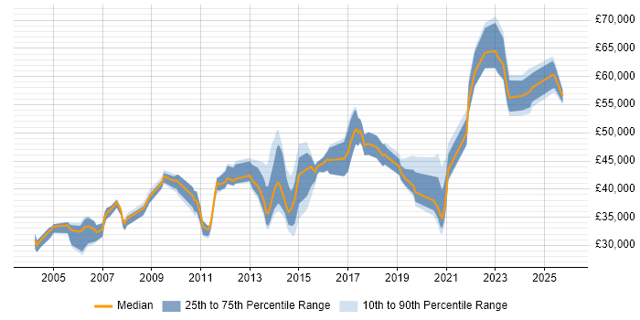 Salary distribution trend for jobs in Northamptonshire citing Network Security
