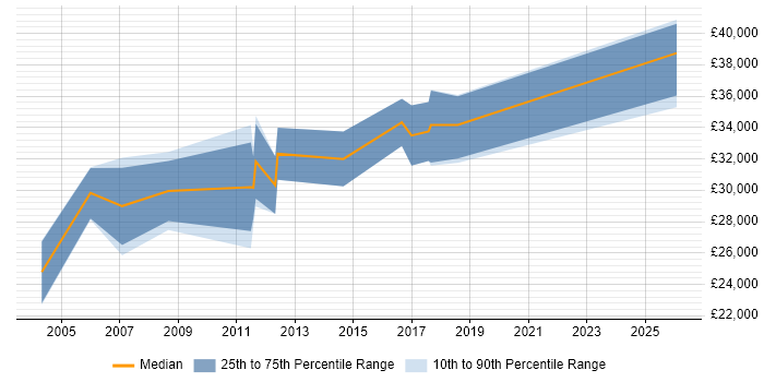 Salary distribution trend for Network Systems Engineer job vacancies in Northamptonshire