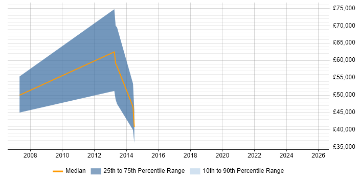 Salary distribution trend for New Business Sales Executive job vacancies in Northamptonshire