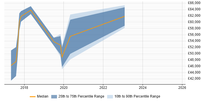 Salary distribution trend for Node.js Developer job vacancies in Northamptonshire
