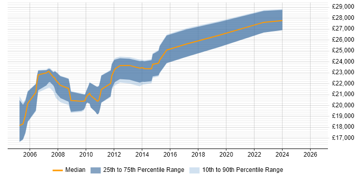 Salary distribution trend for 1st/2nd Line Support Analyst job vacancies in Northampton