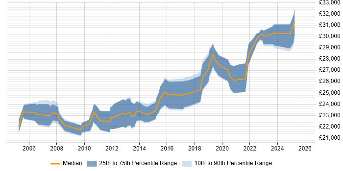 Salary distribution trend for 2nd Line Engineer job vacancies in Northampton