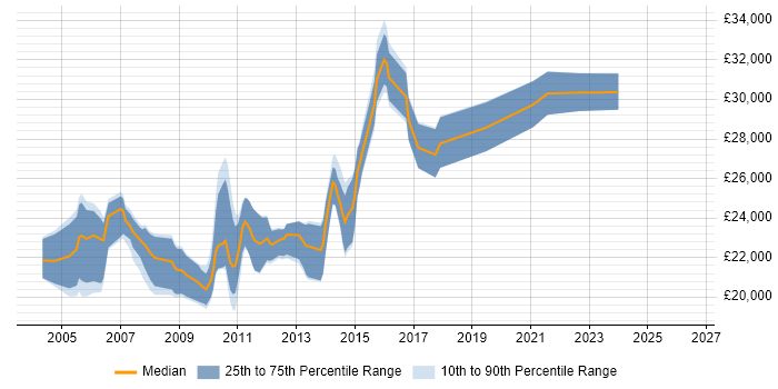Salary distribution trend for 2nd Line Support Analyst job vacancies in Northampton