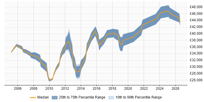 Salary distribution trend for 3rd Line Support Engineer job vacancies in Northampton